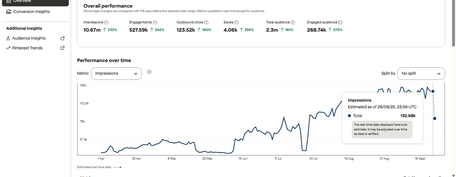 5-Month Pinterest Growth Analytics