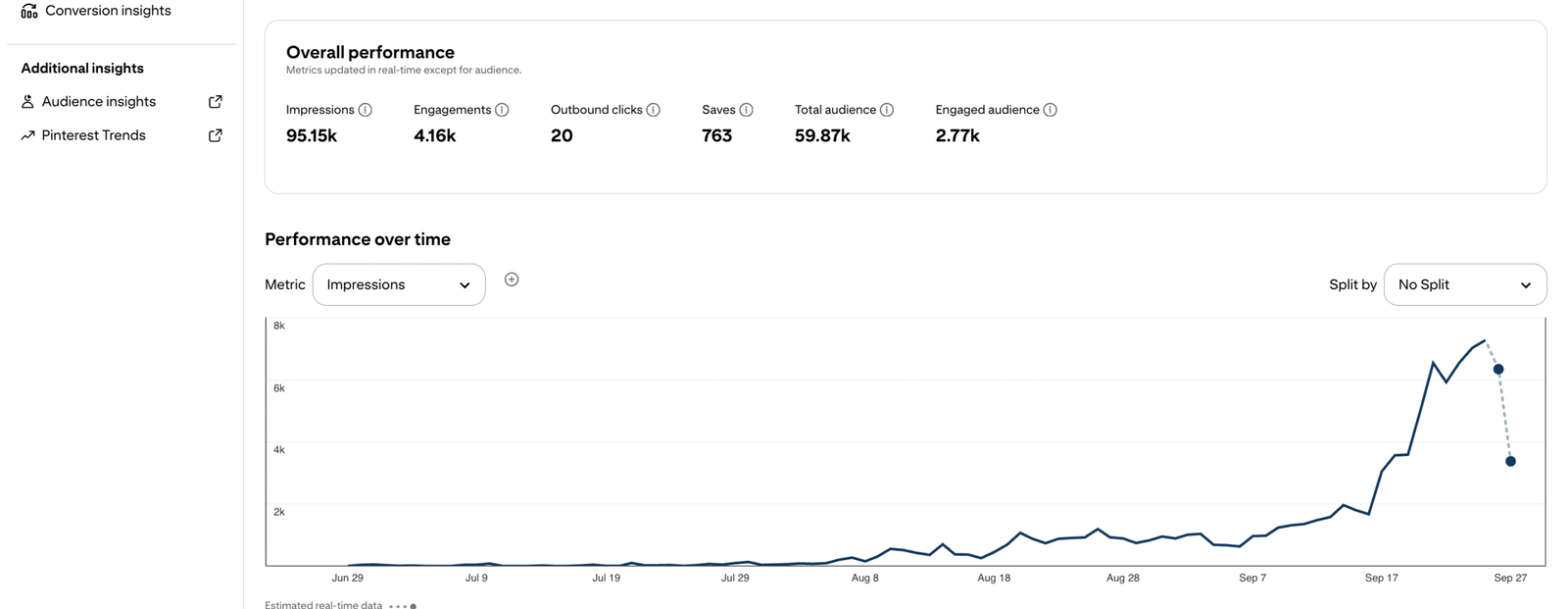 New Account Pinterest Analytics Dashboard